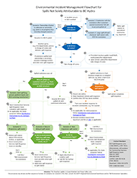 BC Hydro Environmental Incident Management Flowchart